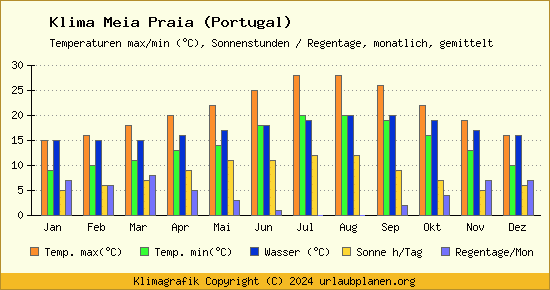 Klima Meia Praia (Portugal)