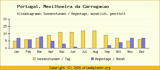 Klimadaten Mexilhoeira da Carregacao Klimadiagramm: Regentage, Sonnenstunden