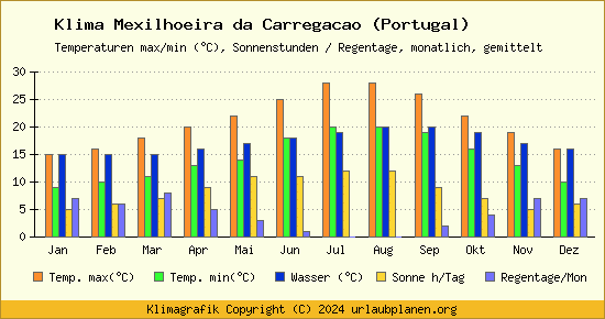 Klima Mexilhoeira da Carregacao (Portugal)