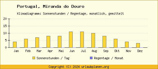 Klimadaten Miranda do Douro Klimadiagramm: Regentage, Sonnenstunden