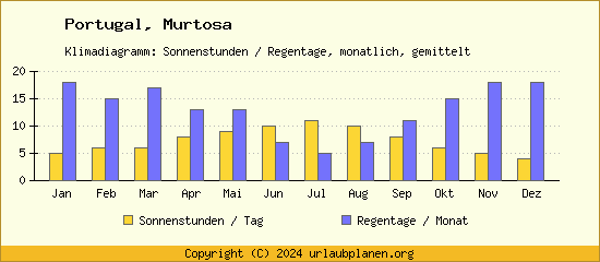 Klimadaten Murtosa Klimadiagramm: Regentage, Sonnenstunden