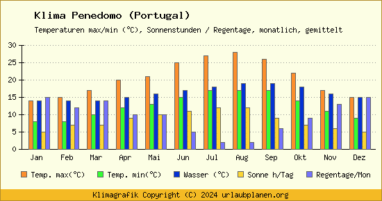 Klima Penedomo (Portugal)
