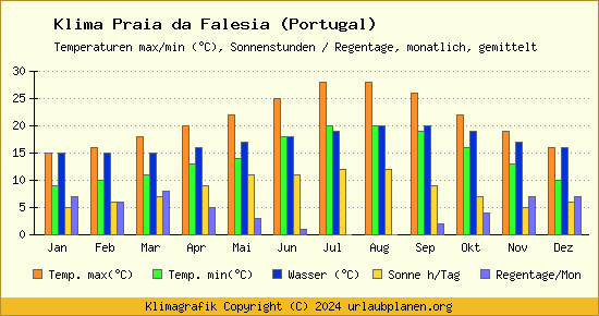 Klima Praia da Falesia (Portugal)