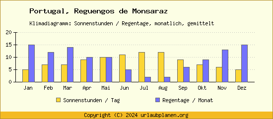 Klimadaten Reguengos de Monsaraz Klimadiagramm: Regentage, Sonnenstunden