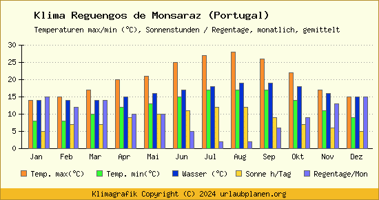 Klima Reguengos de Monsaraz (Portugal)