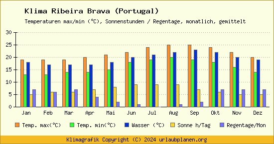 Klima Ribeira Brava (Portugal)