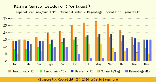 Klima Santo Isidoro (Portugal)
