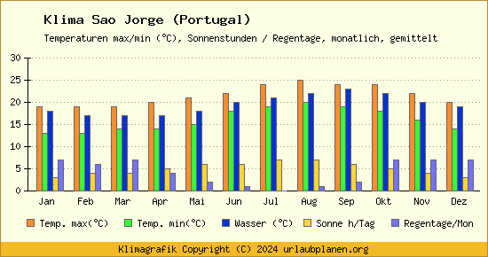 Klima Sao Jorge (Portugal)