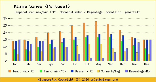 Klima Sines (Portugal)