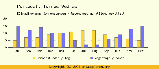 Klimadaten Torres Vedras Klimadiagramm: Regentage, Sonnenstunden