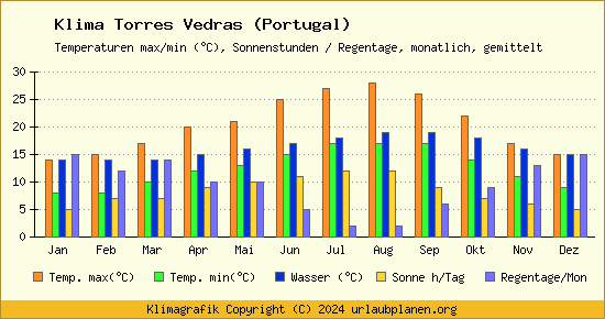 Klima Torres Vedras (Portugal)