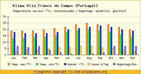 Klima Vila Franco do Campo (Portugal)