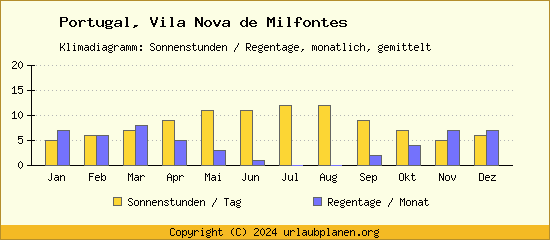 Klimadaten Vila Nova de Milfontes Klimadiagramm: Regentage, Sonnenstunden