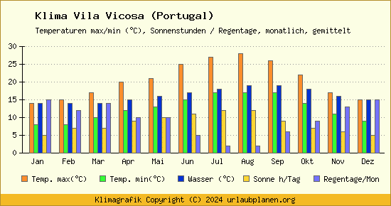 Klima Vila Vicosa (Portugal)