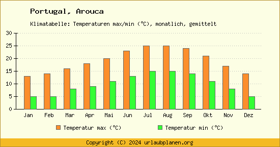 Klimadiagramm Arouca (Wassertemperatur, Temperatur)