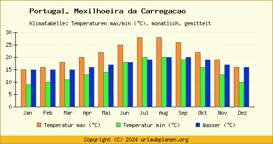 Klimadiagramm Mexilhoeira da Carregacao (Wassertemperatur, Temperatur)