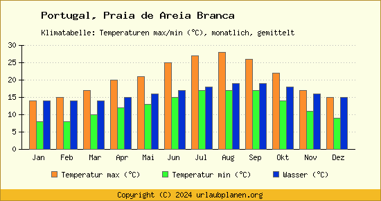 Klimadiagramm Praia de Areia Branca (Wassertemperatur, Temperatur)