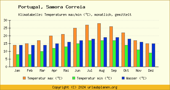 Klimadiagramm Samora Correia (Wassertemperatur, Temperatur)