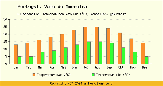 Klimadiagramm Vale de Amoreira (Wassertemperatur, Temperatur)