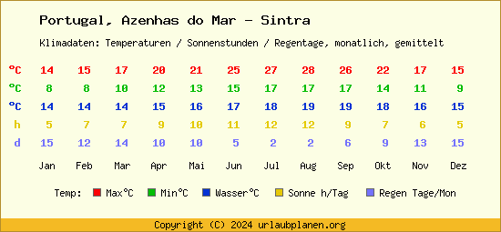 Klimatabelle Azenhas do Mar   Sintra (Portugal)