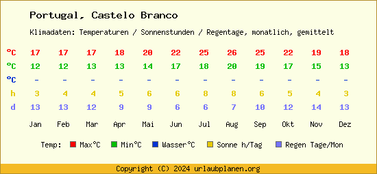 Klimatabelle Castelo Branco (Portugal)