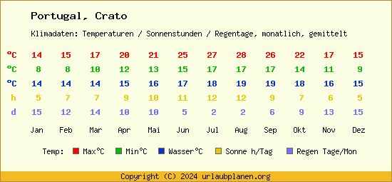 Klimatabelle Crato (Portugal)