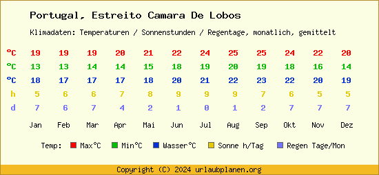 Klimatabelle Estreito Camara De Lobos (Portugal)