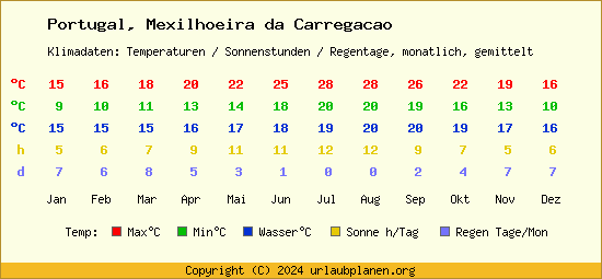 Klimatabelle Mexilhoeira da Carregacao (Portugal)