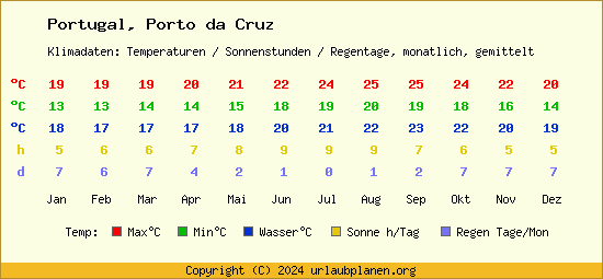 Klimatabelle Porto da Cruz (Portugal)
