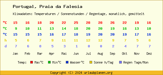 Klimatabelle Praia da Falesia (Portugal)