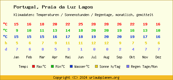 Klimatabelle Praia da Luz Lagos (Portugal)