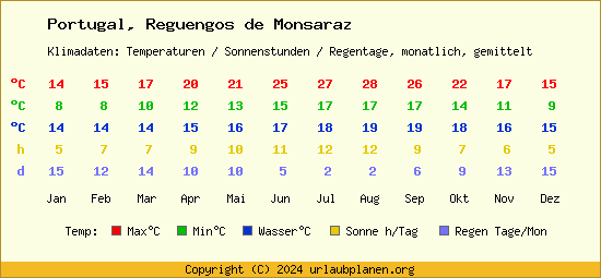 Klimatabelle Reguengos de Monsaraz (Portugal)