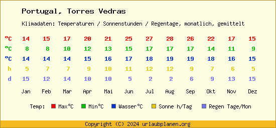 Klimatabelle Torres Vedras (Portugal)