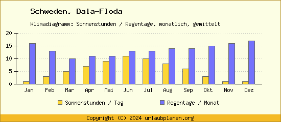 Klimadaten Dala Floda Klimadiagramm: Regentage, Sonnenstunden