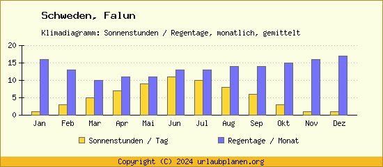 Klimadaten Falun Klimadiagramm: Regentage, Sonnenstunden