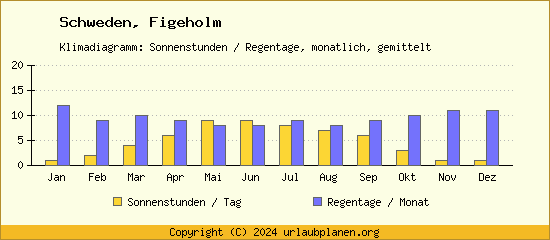 Klimadaten Figeholm Klimadiagramm: Regentage, Sonnenstunden