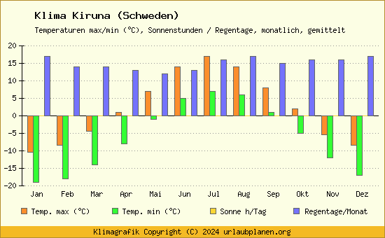 Klima Kiruna (Schweden)