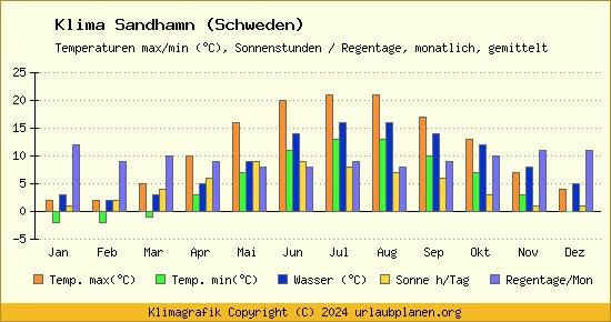Klima Sandhamn (Schweden)