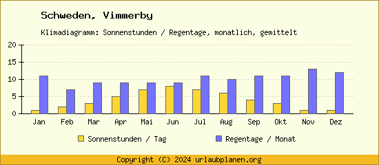Klimadaten Vimmerby Klimadiagramm: Regentage, Sonnenstunden