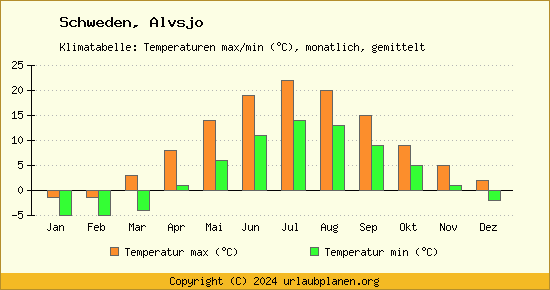 Klimadiagramm Alvsjo (Wassertemperatur, Temperatur)