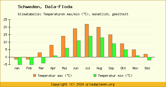 Klimadiagramm Dala Floda (Wassertemperatur, Temperatur)