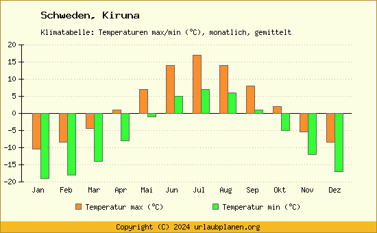 Klimadiagramm Kiruna (Wassertemperatur, Temperatur)