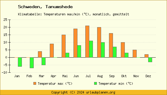 Klimadiagramm Tanumshede (Wassertemperatur, Temperatur)