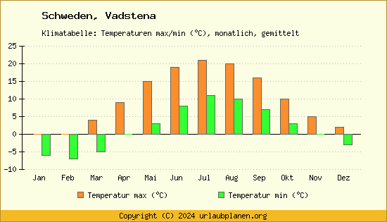 Klimadiagramm Vadstena (Wassertemperatur, Temperatur)