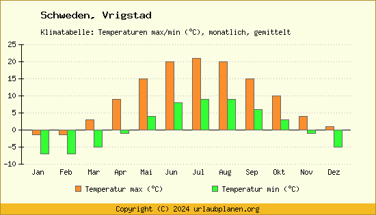 Klimadiagramm Vrigstad (Wassertemperatur, Temperatur)