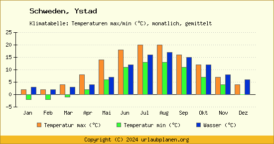 Klimadiagramm Ystad (Wassertemperatur, Temperatur)