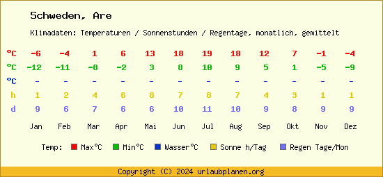 Klimatabelle Are (Schweden)