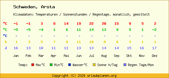 Klimatabelle Arsta (Schweden)
