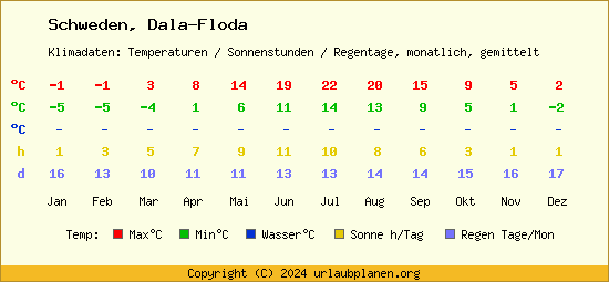 Klimatabelle Dala Floda (Schweden)