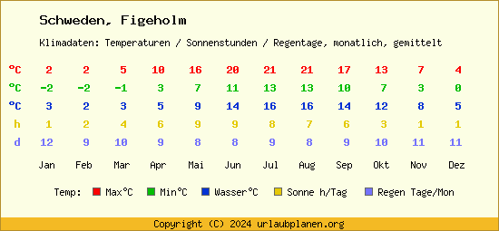 Klimatabelle Figeholm (Schweden)